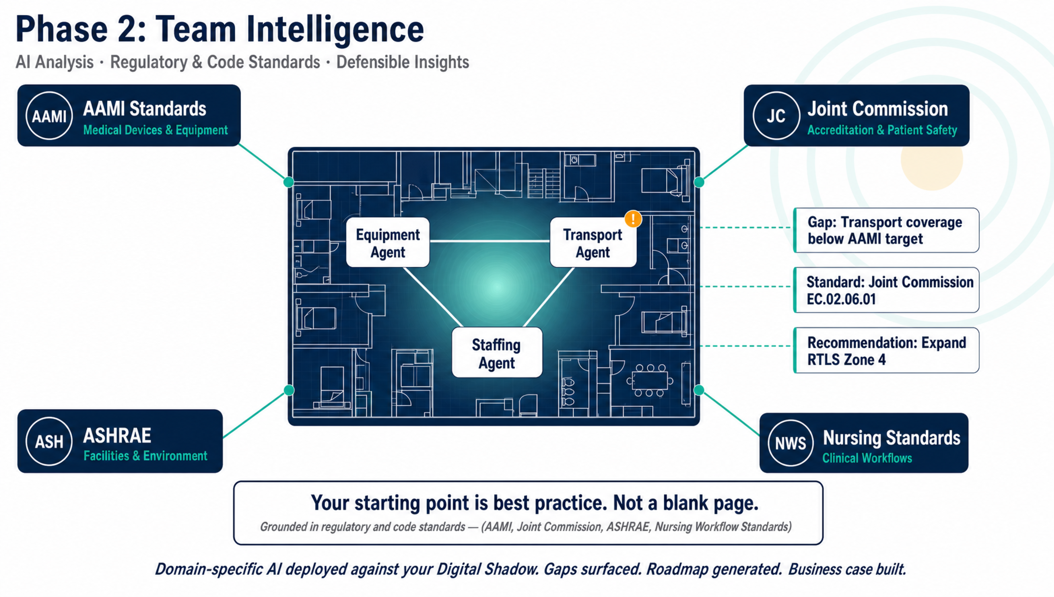 Phase 2: Team Intelligence — showing the Digital Shadow being analyzed by four professional standards bodies with insight outputs