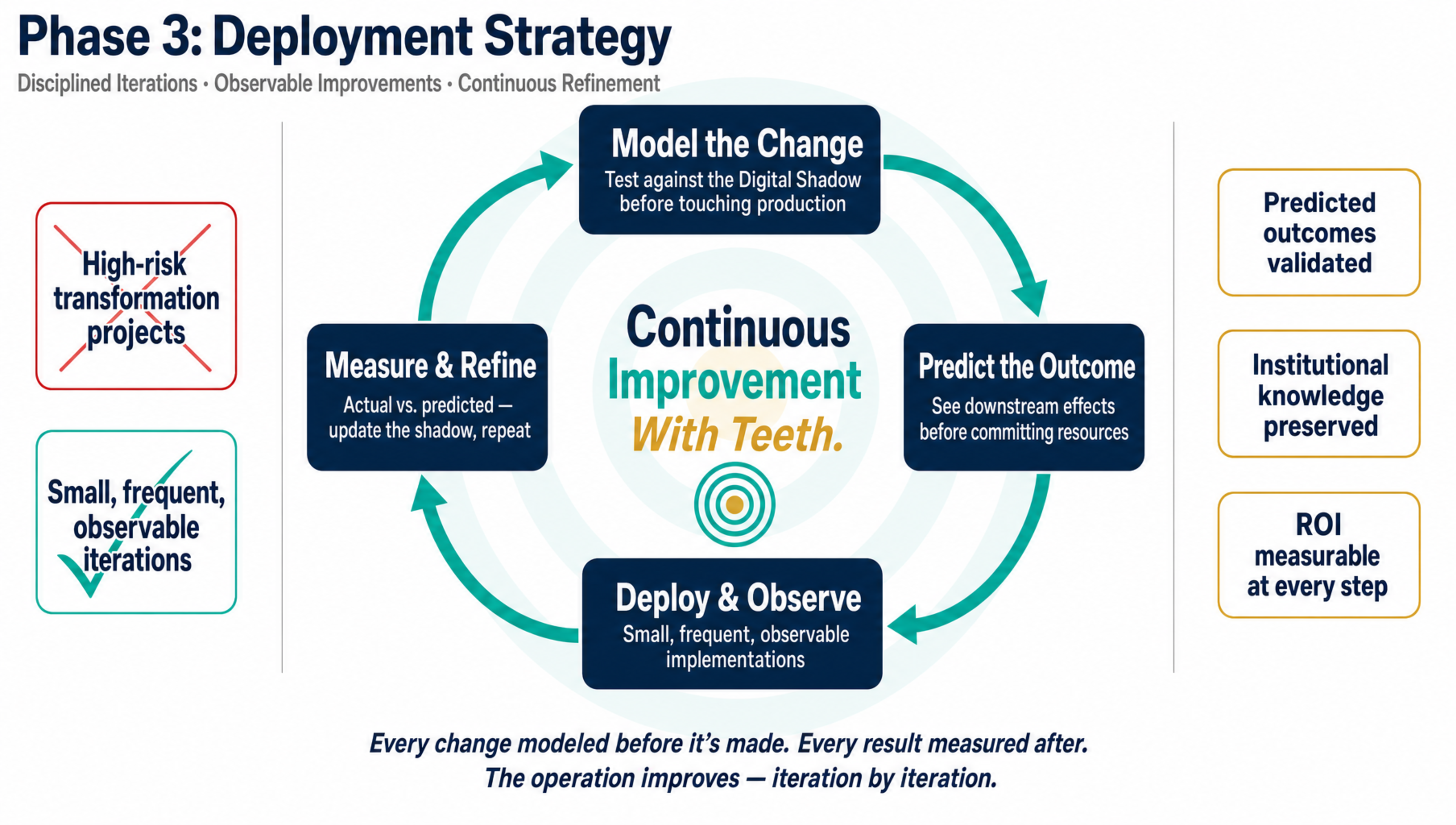 Phase 3: Deployment Strategy — showing the continuous improvement loop with four stages: Model the Change, Predict the Outcome, Deploy and Observe, Measure and Refine