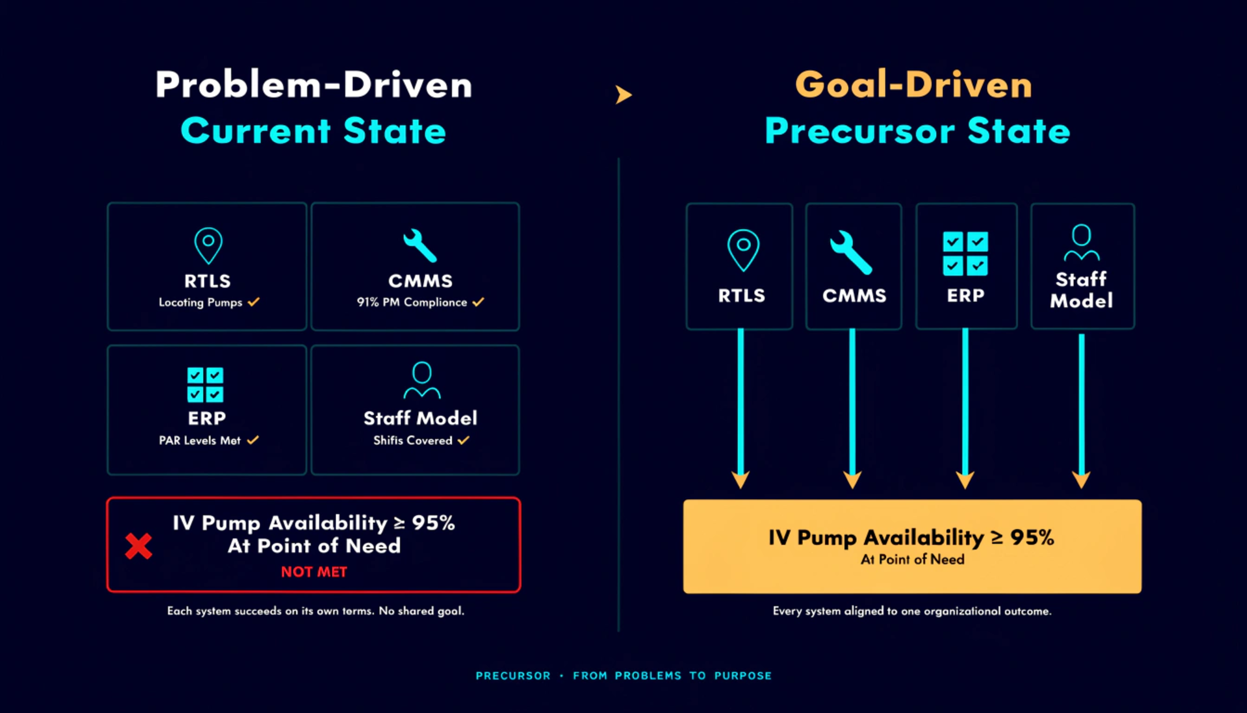 Comparison diagram: Problem-Driven Current State shows RTLS, CMMS, ERP, and Staff Model each succeeding on their own terms with IV Pump Availability greater than or equal to 95% At Point of Need marked Not Met. Goal-Driven Precursor State shows all four systems with independent arrows converging on a single shared goal: IV Pump Availability greater than or equal to 95% At Point of Need.