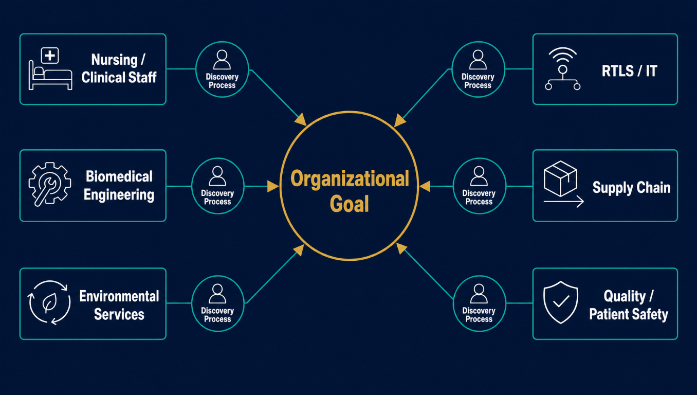 Discovery illustration showing six departments — Nursing, Biomedical Engineering, Environmental Services, Supply Chain, RTLS/IT, and Quality/Patient Safety — each connected through a Discovery Process node feeding into a central Organizational Goal