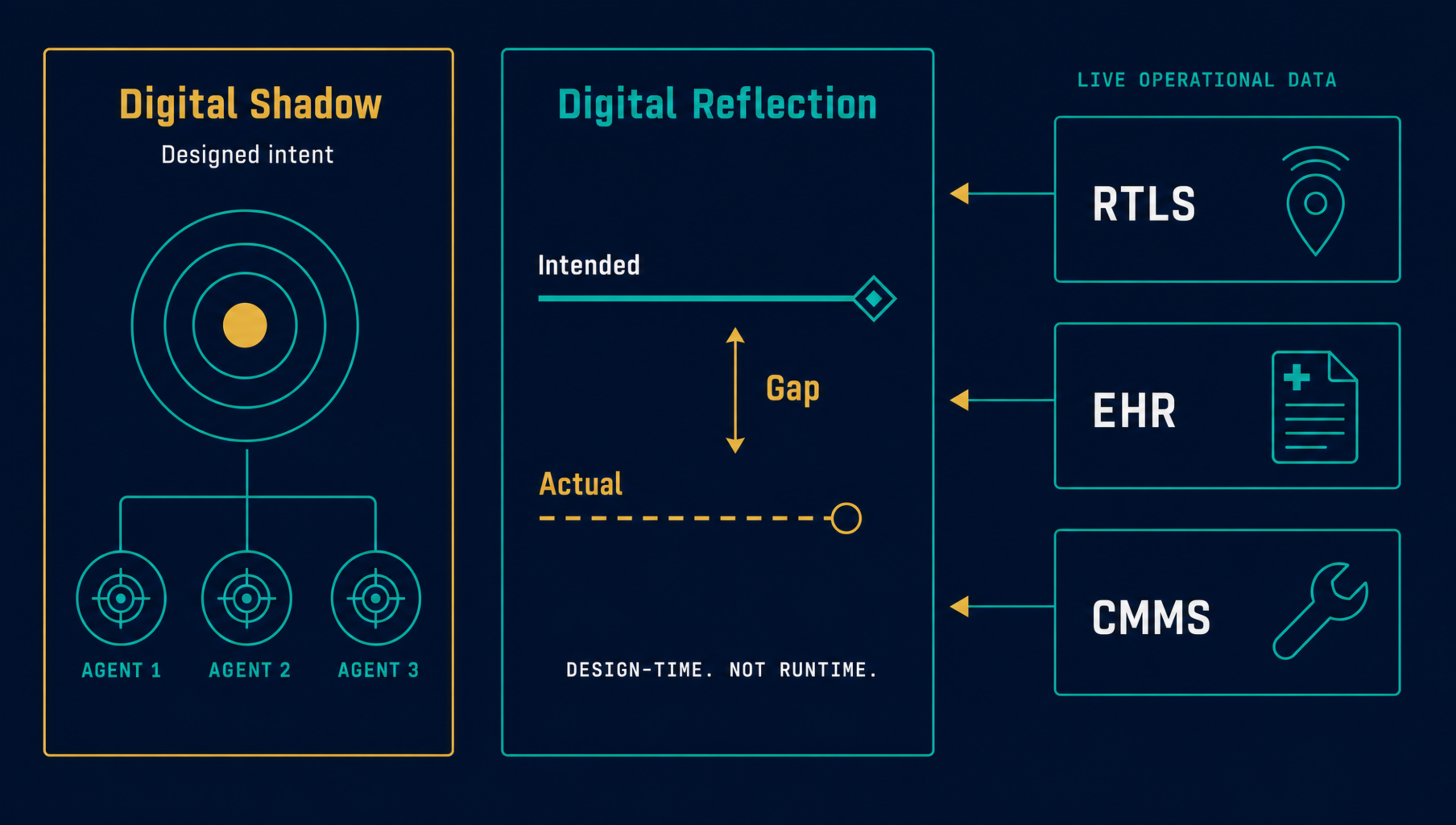 Digital Reflection illustration showing the Digital Shadow on the left with designed intent, a center comparison panel showing the gap between Intended and Actual performance labeled Design-Time Not Runtime, and live operational data feeds — RTLS, EHR, and CMMS — on the right feeding into the comparison layer