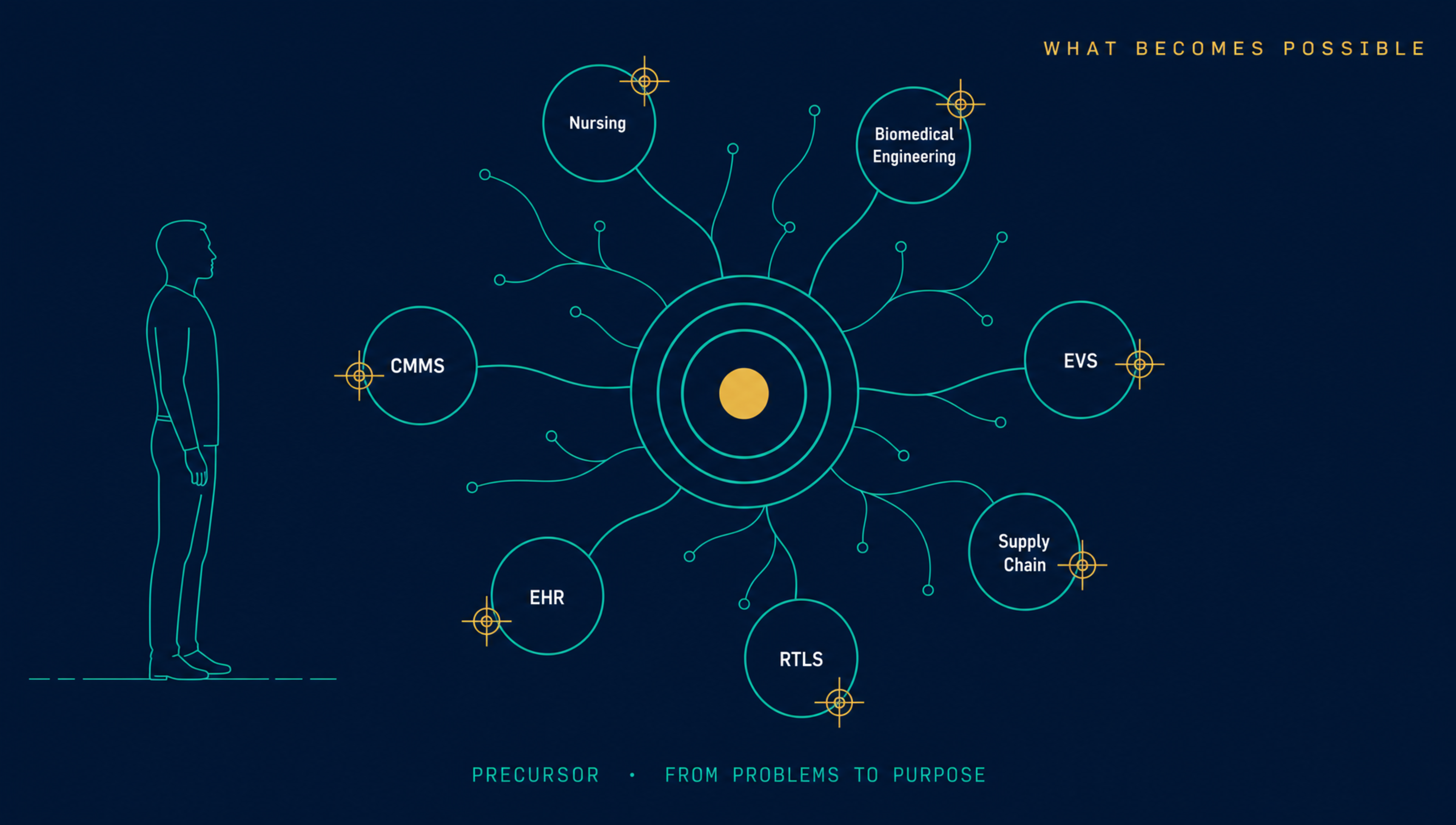 A healthcare operations leader stands looking at the Digital Shadow — the Precursor concentric rings at the center of a connected web of operational nodes including Nursing, Biomedical Engineering, EVS, Supply Chain, RTLS, EHR, and CMMS — each with a gold goal indicator. The scene conveys operational clarity and purpose. Labeled What Becomes Possible.