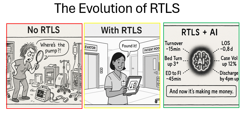 The Evolution of RTLS: three panels showing No RTLS, With RTLS, and RTLS plus AI